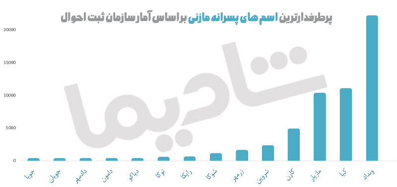 بهترین اسم پسر مازنی
