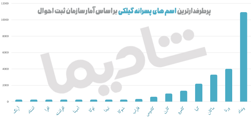 بهترین اسم پسر گیلکی