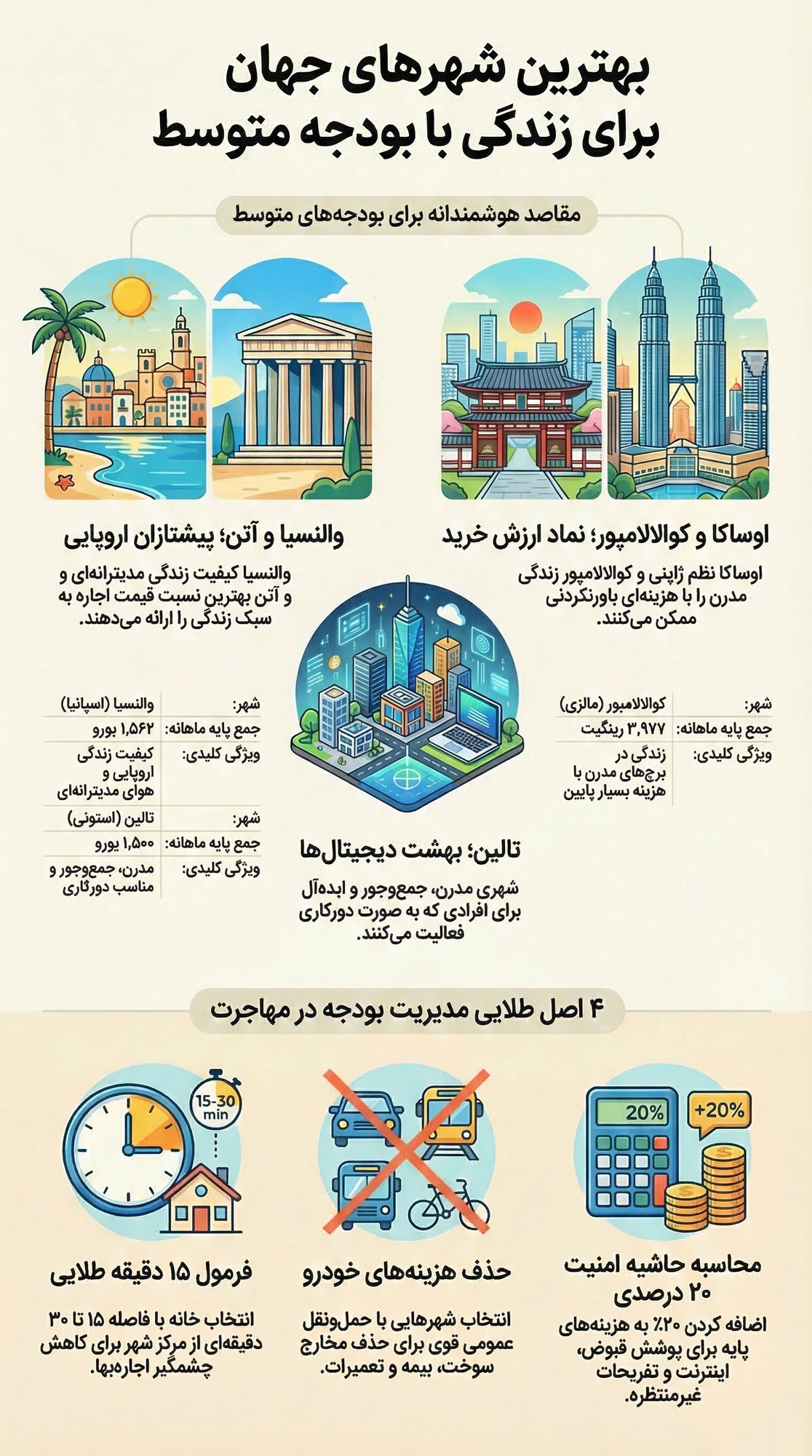 اینفوگرافی بهترین شهرهای جهان برای زندگی